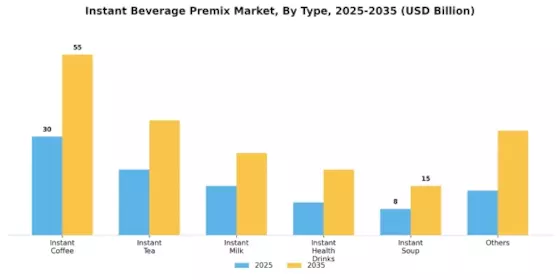 Instant Beverage premix Market Segment Image 0