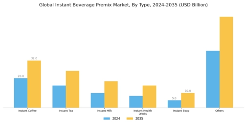 Instant Beverage premix Market Segment Image 0