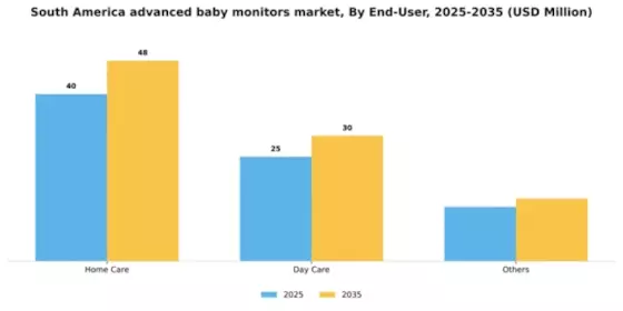 South America Advanced Baby Monitors Market Segment Image 0