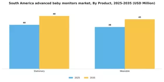 South America Advanced Baby Monitors Market Segment Image 1