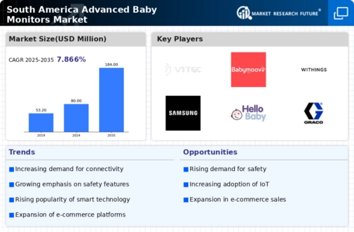 South America Advanced Baby Monitors Market Infographic