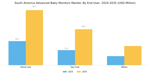 South America Advanced Baby Monitors Market Segment Image 1