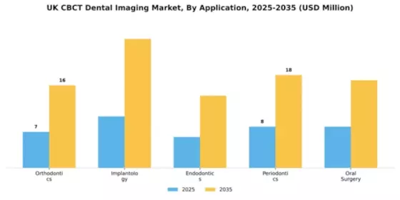 UK CBCT Dental Imaging Market Segment Image 0