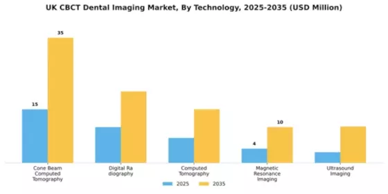 UK CBCT Dental Imaging Market Segment Image 2