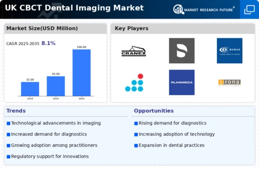 UK CBCT Dental Imaging Market Infographic