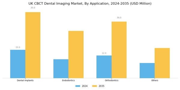 UK CBCT Dental Imaging Market Segment Image 1