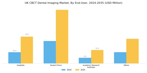 UK CBCT Dental Imaging Market Segment Image 2