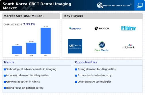 South Korea CBCT Dental Imaging Market  Infographic