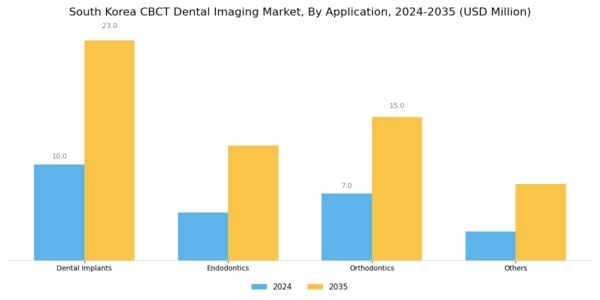 South Korea CBCT Dental Imaging Market  Segment Image 1