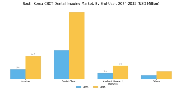 South Korea CBCT Dental Imaging Market  Segment Image 2