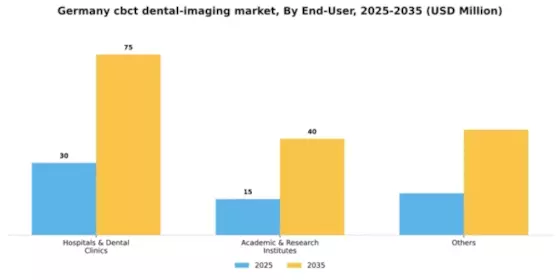 Germany CBCT Dental Imaging Market Segment Image 1