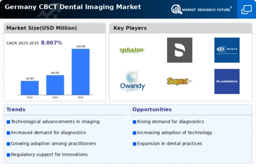 Germany CBCT Dental Imaging Market Infographic