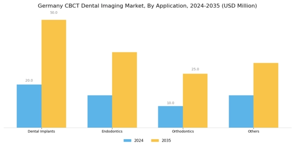 Germany CBCT Dental Imaging Market Segment Image 1