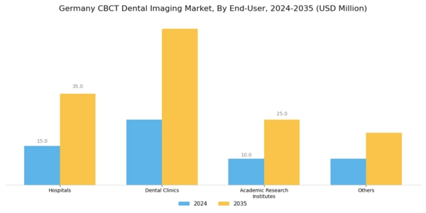 Germany CBCT Dental Imaging Market Segment Image 2