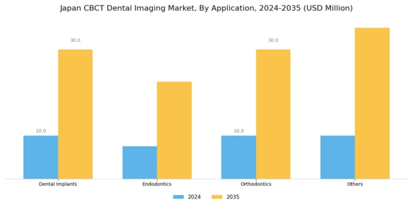 Japan CBCT Dental Imaging Market Segment Image 1