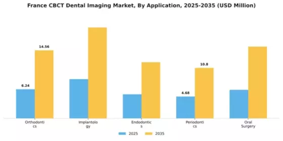 France CBCT Dental Imaging Market Segment Image 0