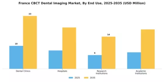 France CBCT Dental Imaging Market Segment Image 1