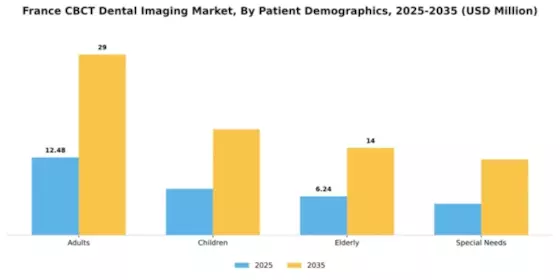 France CBCT Dental Imaging Market Segment Image 2