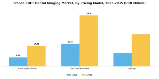 France CBCT Dental Imaging Market Segment Image 3