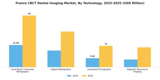 France CBCT Dental Imaging Market Segment Image 4