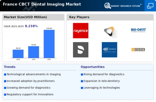 France CBCT Dental Imaging Market Infographic