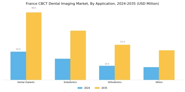 France CBCT Dental Imaging Market Segment Image 1