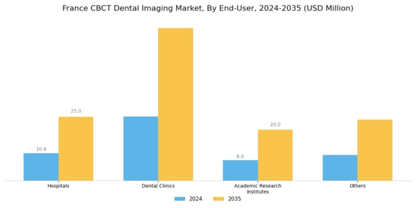 France CBCT Dental Imaging Market Segment Image 2