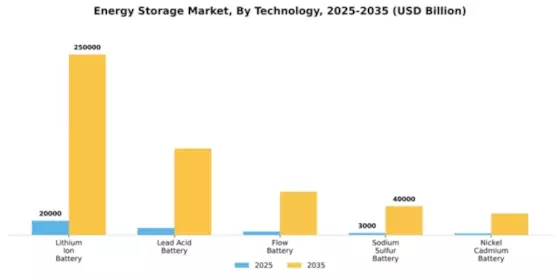 Energy Storage Market Segment Image 2