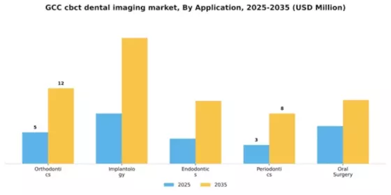 GCC CBCT Dental Imaging Market Segment Image 0
