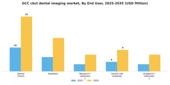 GCC CBCT Dental Imaging Market Segment Image 1