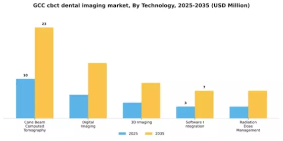 GCC CBCT Dental Imaging Market Segment Image 2