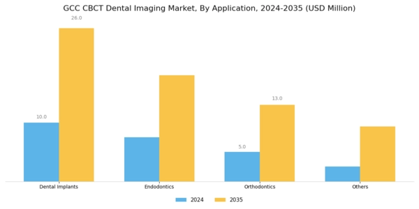 GCC CBCT Dental Imaging Market Segment Image 1