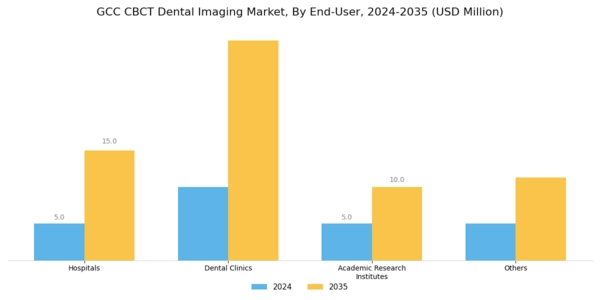 GCC CBCT Dental Imaging Market Segment Image 2