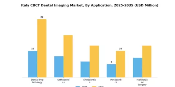 Italy CBCT Dental Imaging Market Segment Image 0
