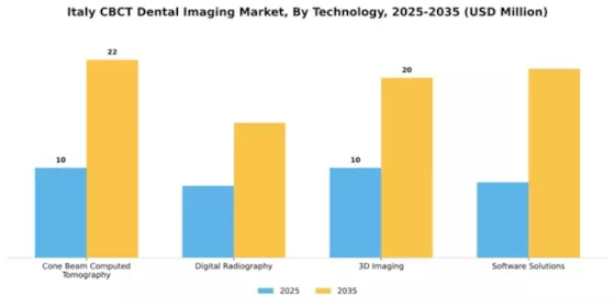 Italy CBCT Dental Imaging Market Segment Image 4