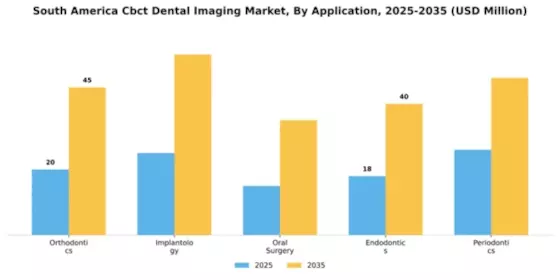 South America CBCT Dental Imaging Market Segment Image 0