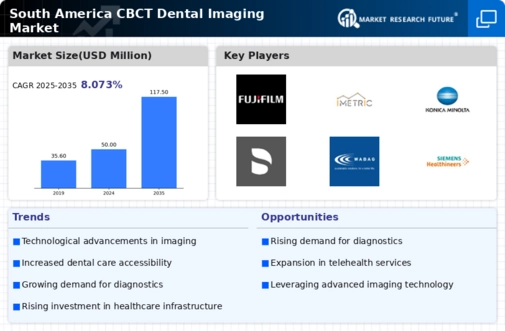 South America CBCT Dental Imaging Market Infographic