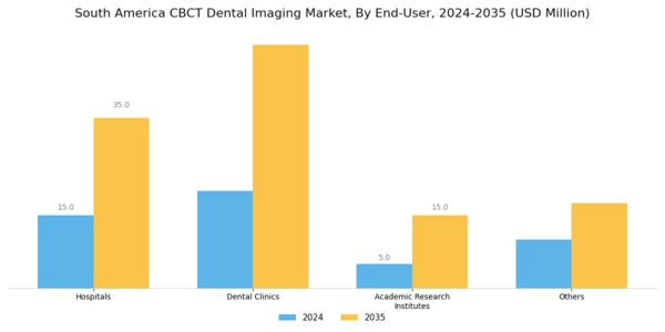 South America CBCT Dental Imaging Market Segment Image 2