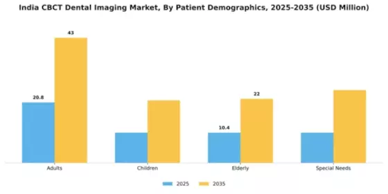 India CBCT Dental Imaging Market Segment Image 2