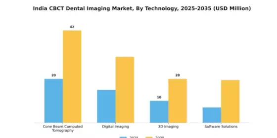 India CBCT Dental Imaging Market Segment Image 3