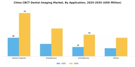 China CBCT Dental Imaging Market Segment Image 0