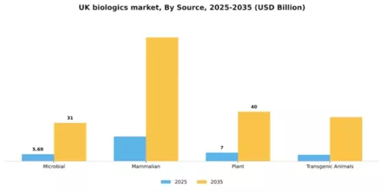 UK Biologics Market Segment Image 2