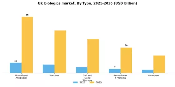 UK Biologics Market Segment Image 3