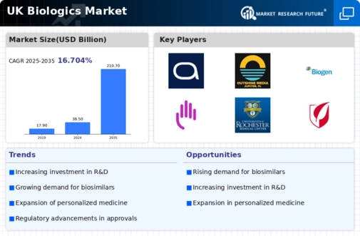 UK Biologics Market Infographic