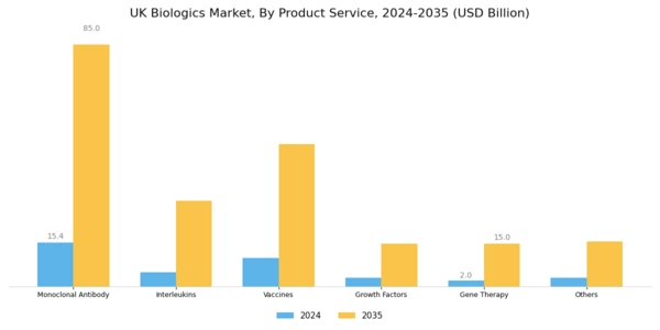 UK Biologics Market Segment Image 0