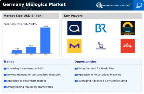 Germany Biologics Market Infographic