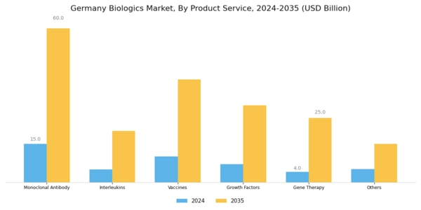 Germany Biologics Market Segment Image 0