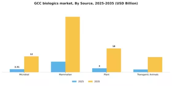 GCC Biologics Market Segment Image 2