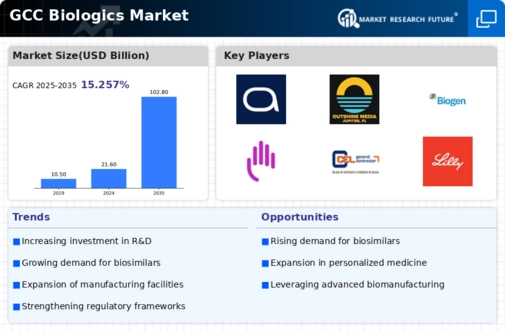 GCC Biologics Market Infographic