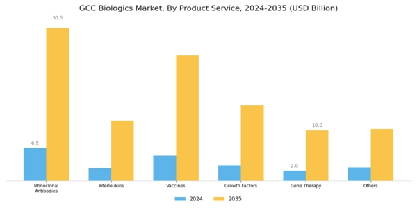GCC Biologics Market Segment Image 0